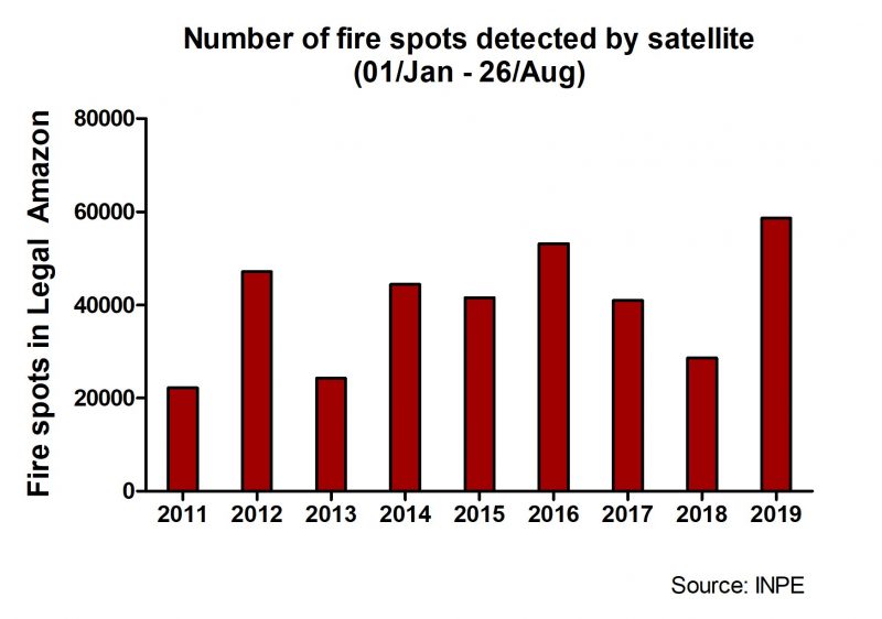 Brazilian Academics: 2019 Amazon fires are not 